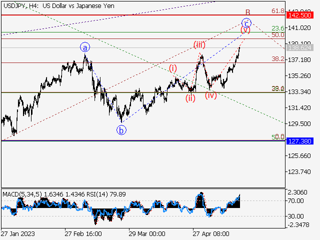 USD/JPY: волновой анализ и прогноз на 19.05.23 – 26.05.23