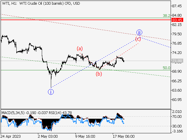 WTI Crude Oil: волновой анализ и прогноз на 19.05.23 – 26.05.23
