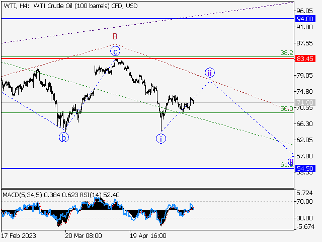 WTI Crude Oil: волновой анализ и прогноз на 19.05.23 – 26.05.23