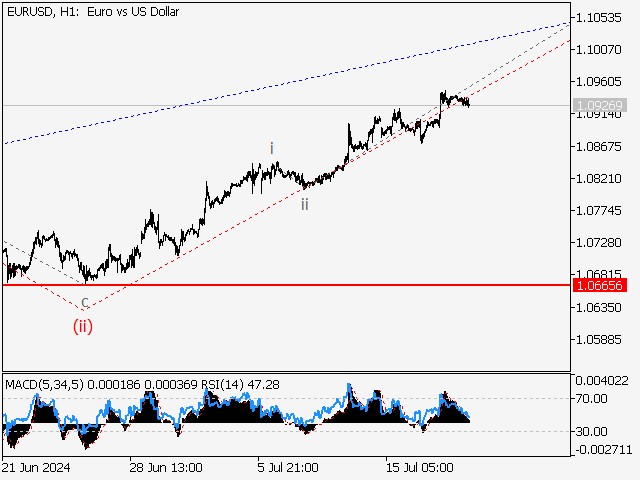 EUR/USD: Волновой анализ и прогноз на 19.07.24 – 26.07.24