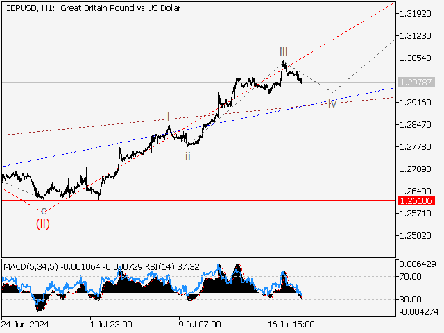 GBP/USD: Волновой анализ и прогноз на 19.07.24 – 26.07.24