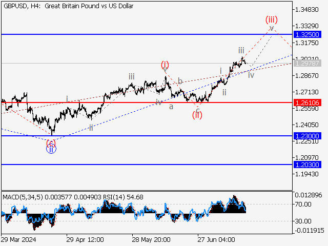 GBP/USD: Волновой анализ и прогноз на 19.07.24 – 26.07.24