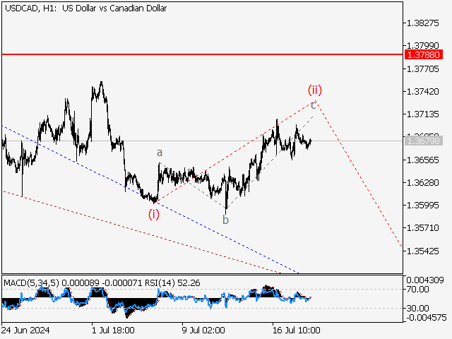 USD/СAD: Волновой анализ и прогноз на 19.07.24 – 26.07.24