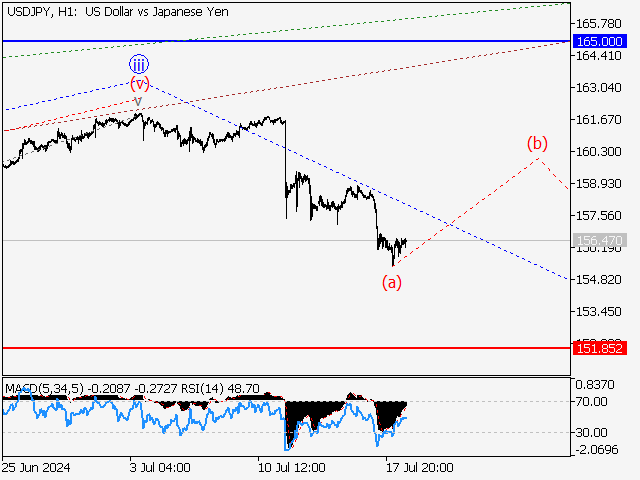 USD/JPY: Волновой анализ и прогноз на 19.07.24 – 26.07.24
