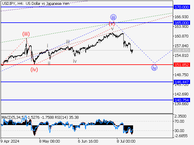USD/JPY: Волновой анализ и прогноз на 19.07.24 – 26.07.24