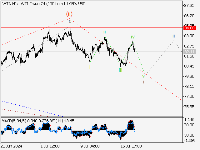 WTI Crude Oil: Волновой анализ и прогноз на 19.07.24 – 26.07.24