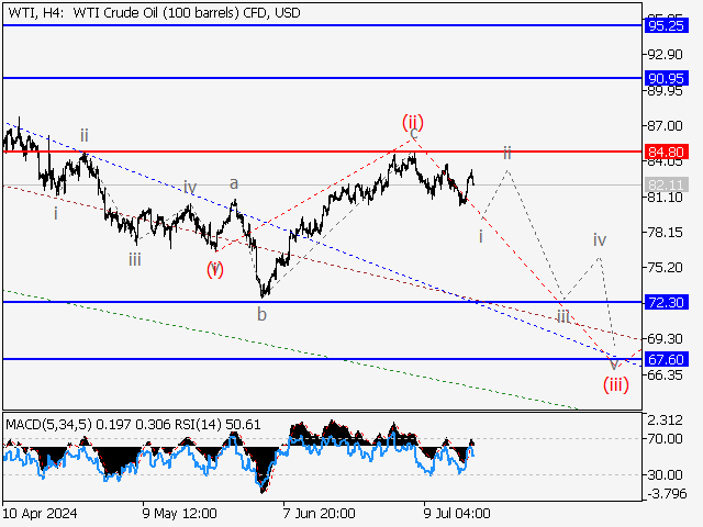 WTI Crude Oil: Волновой анализ и прогноз на 19.07.24 – 26.07.24