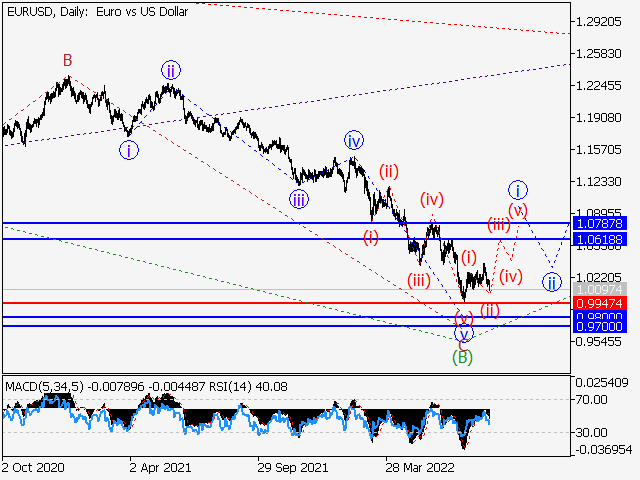 EUR/USD: волновой анализ и прогноз на 19.08.22 – 26.08.22