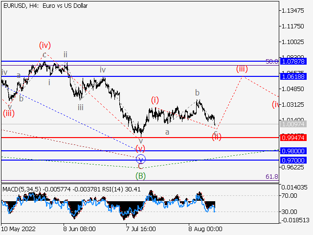 EUR/USD: волновой анализ и прогноз на 19.08.22 – 26.08.22