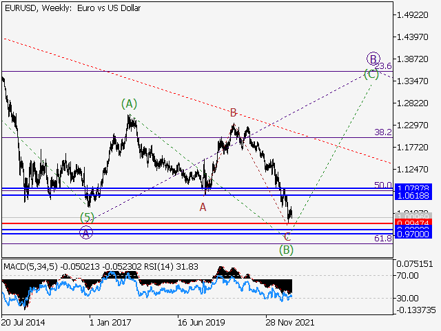 EUR/USD: волновой анализ и прогноз на 19.08.22 – 26.08.22