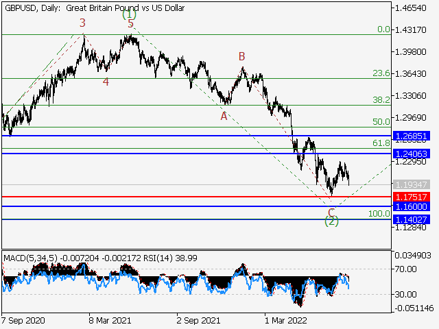 GBP/USD: волновой анализ и прогноз на 19.08.22 – 26.08.22