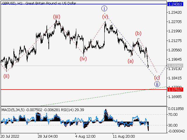 GBP/USD: волновой анализ и прогноз на 19.08.22 – 26.08.22