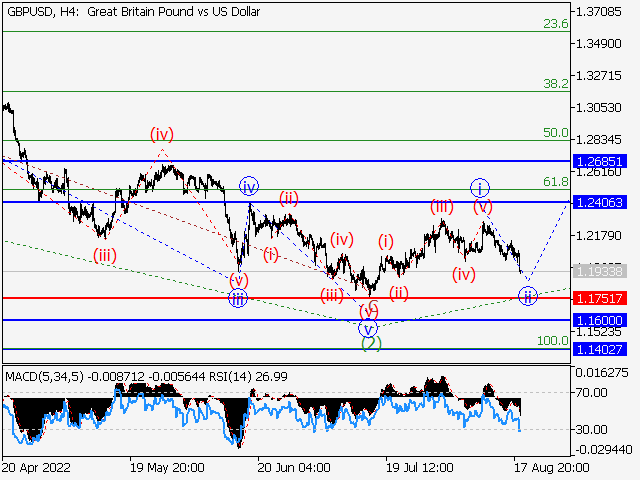 GBP/USD: волновой анализ и прогноз на 19.08.22 – 26.08.22