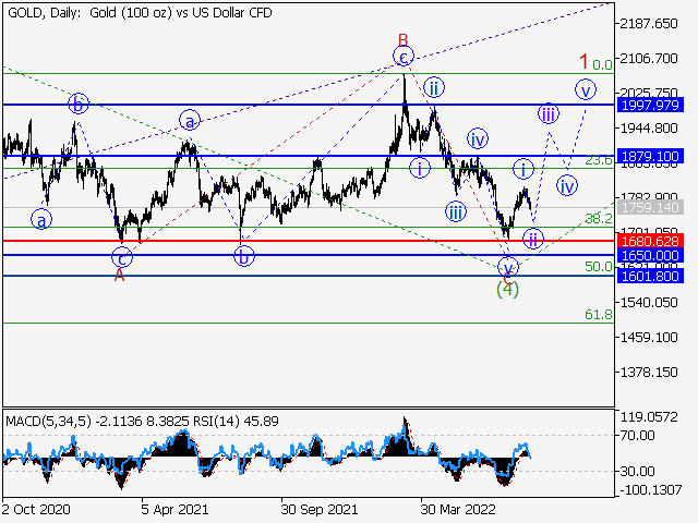 XAU/USD: волновой анализ и прогноз на 19.08.22 – 26.08.22