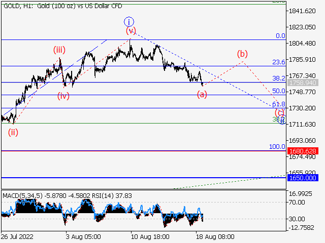 XAU/USD: волновой анализ и прогноз на 19.08.22 – 26.08.22
