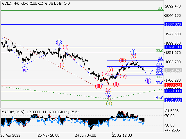 XAU/USD: волновой анализ и прогноз на 19.08.22 – 26.08.22