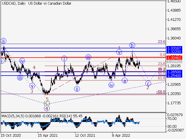 USD/СAD: волновой анализ и прогноз на 19.08.22 – 26.08.22