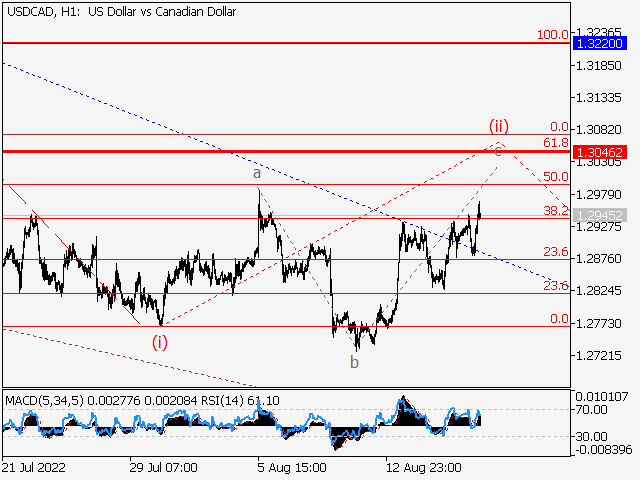 USD/СAD: волновой анализ и прогноз на 19.08.22 – 26.08.22