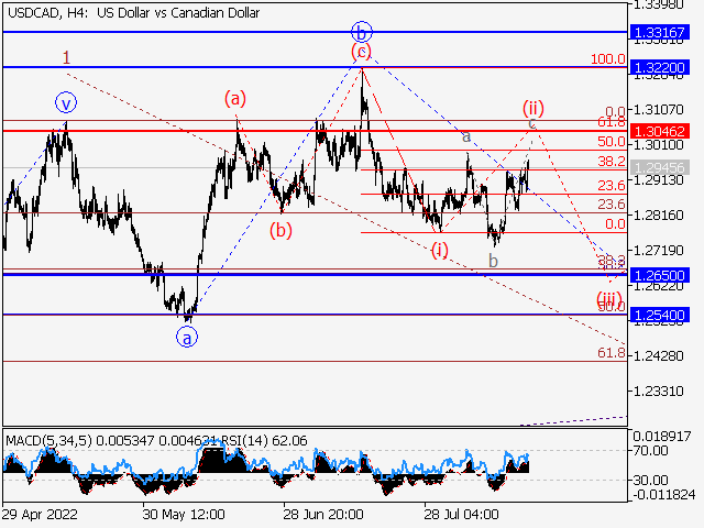 USD/СAD: волновой анализ и прогноз на 19.08.22 – 26.08.22