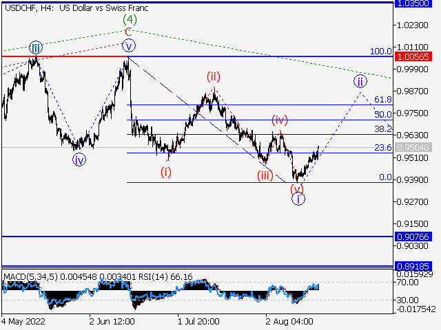 USD/CHF: волновой анализ и прогноз на 19.08.22 – 26.08.22