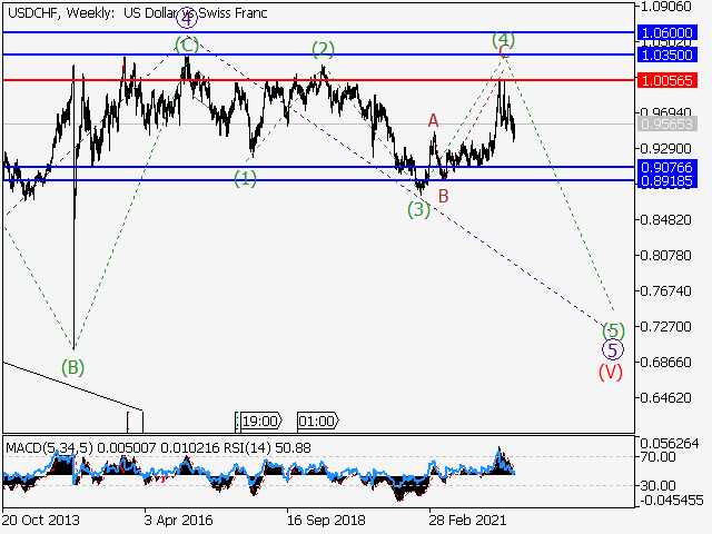 USD/CHF: волновой анализ и прогноз на 19.08.22 – 26.08.22