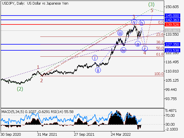 USD/JPY: волновой анализ и прогноз на 19.08.22 – 26.08.22