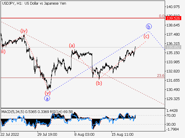 USD/JPY: волновой анализ и прогноз на 19.08.22 – 26.08.22