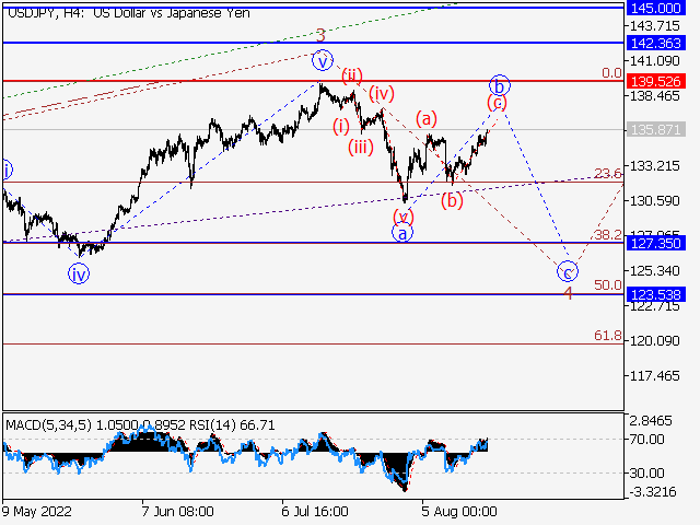 USD/JPY: волновой анализ и прогноз на 19.08.22 – 26.08.22