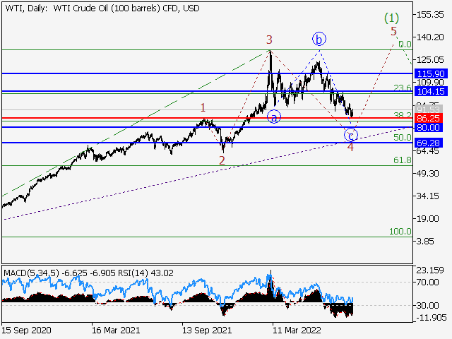 WTI Crude Oil: волновой анализ и прогноз на 19.08.22 – 26.08.22