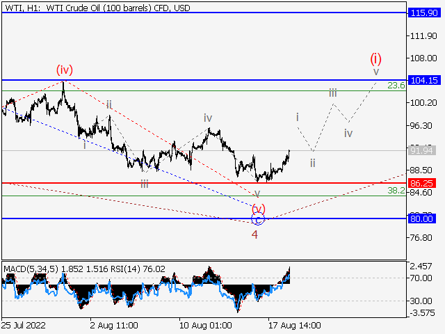 WTI Crude Oil: волновой анализ и прогноз на 19.08.22 – 26.08.22