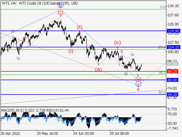 WTI Crude Oil: волновой анализ и прогноз на 19.08.22 – 26.08.22