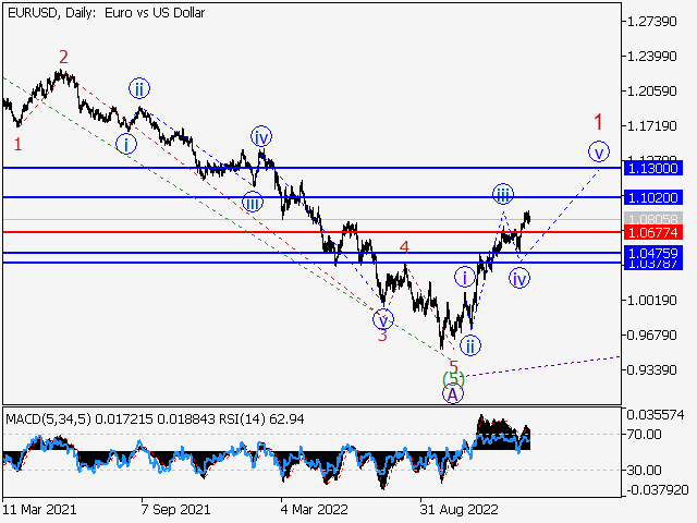 EURUSD: волновой анализ и прогноз на 20.01.23 – 27.01.23