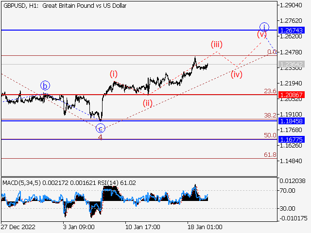 GBPUSD: волновой анализ и прогноз на 20.01.23 – 27.01.23