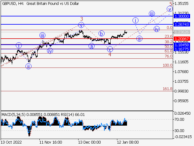 GBPUSD: волновой анализ и прогноз на 20.01.23 – 27.01.23