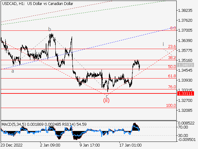 USDСAD: волновой анализ и прогноз на 20.01.23 – 27.01.23