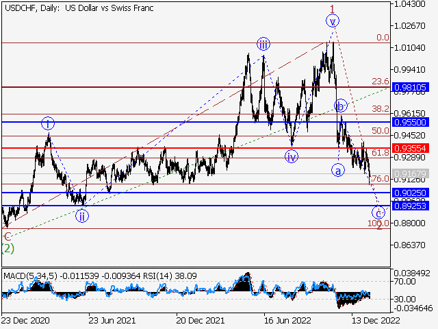 USDCHF: волновой анализ и прогноз на 20.01.23 – 27.01.23