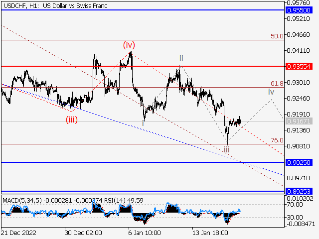 USDCHF: волновой анализ и прогноз на 20.01.23 – 27.01.23