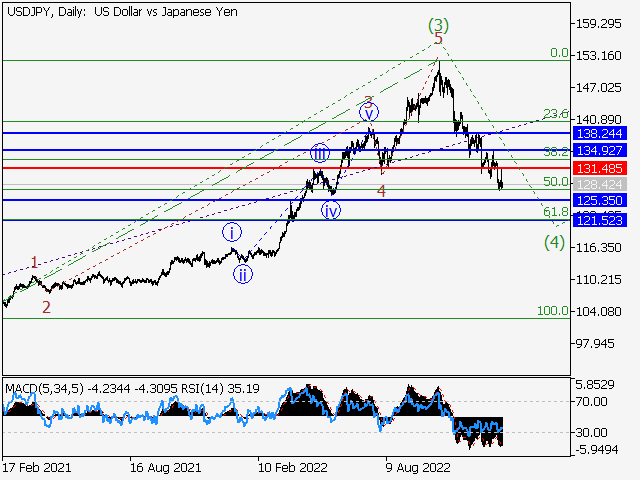 USDJPY: волновой анализ и прогноз на 20.01.23 – 27.01.23