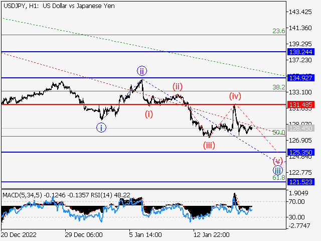 USDJPY: волновой анализ и прогноз на 20.01.23 – 27.01.23