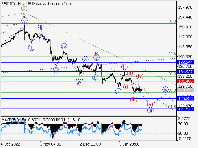 USDJPY: волновой анализ и прогноз на 20.01.23 – 27.01.23