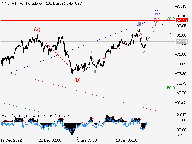 WTI Crude Oil: волновой анализ и прогноз на 20.01.23 – 27.01.23