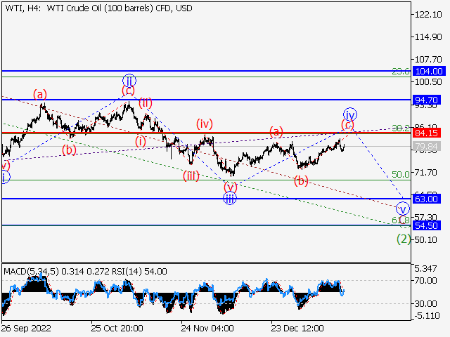 WTI Crude Oil: волновой анализ и прогноз на 20.01.23 – 27.01.23