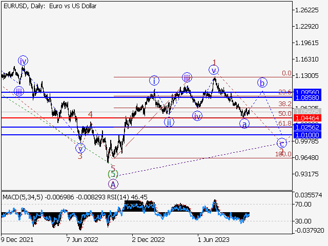 EURUSD: волновой анализ и прогноз на 20.10.23 – 27.10.23