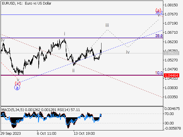 EURUSD: волновой анализ и прогноз на 20.10.23 – 27.10.23
