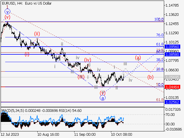 EURUSD: волновой анализ и прогноз на 20.10.23 – 27.10.23