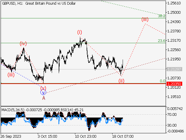GBPUSD: волновой анализ и прогноз на 20.10.23 – 27.10.23
