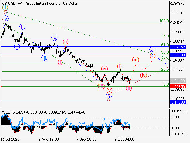GBPUSD: волновой анализ и прогноз на 20.10.23 – 27.10.23