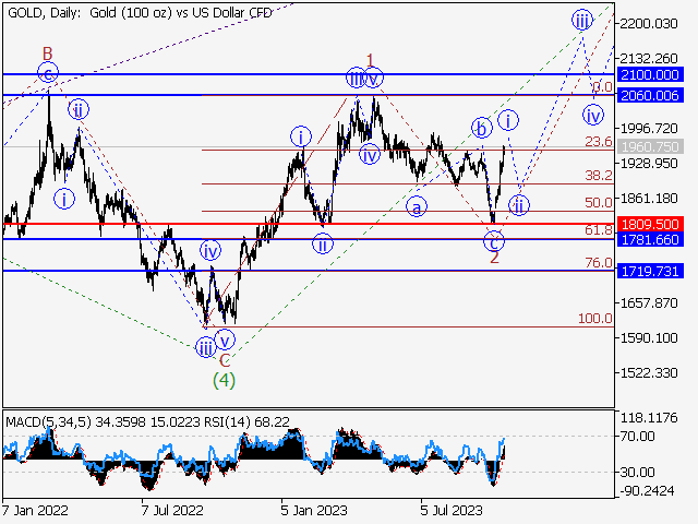 XAUUSD: волновой анализ и прогноз на 20.10.23 – 27.10.23