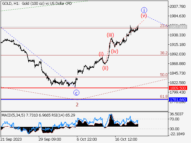 XAUUSD: волновой анализ и прогноз на 20.10.23 – 27.10.23