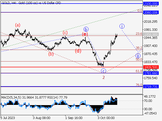 XAUUSD: волновой анализ и прогноз на 20.10.23 – 27.10.23